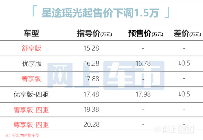 星途瑶光正式上市 15.28万元-20.28万元