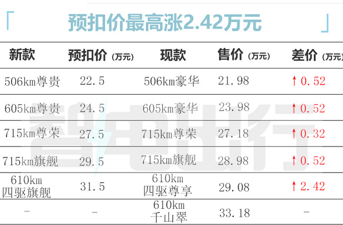 比亚迪2023款汉EV预扣价22.5-31.5万元