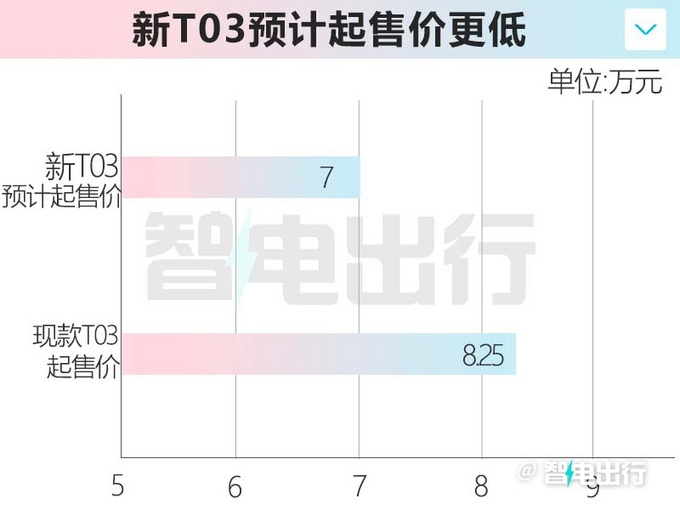 2023款零跑T03于3月1日上市 预计7万起
