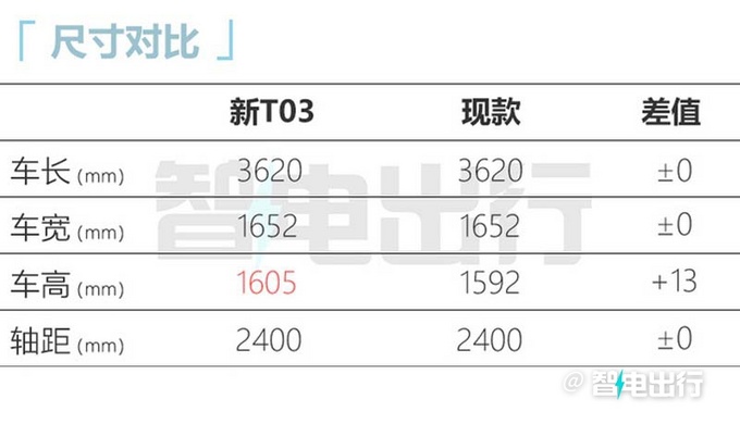 2023款零跑T03于3月1日上市 预计7万起