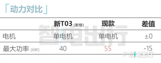 2023款零跑T03于3月1日上市 预计7万起
