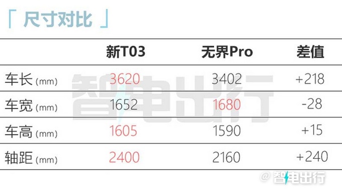 2023款零跑T03于3月1日上市 预计7万起