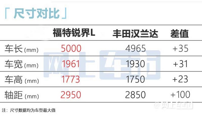 福特全新锐界L首发 提供汽油和混动动力
