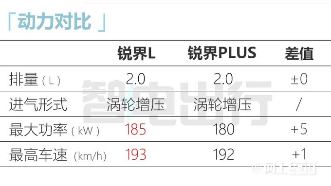 福特全新锐界L首发 提供汽油和混动动力