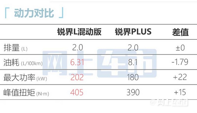 福特全新锐界L首发 提供汽油和混动动力