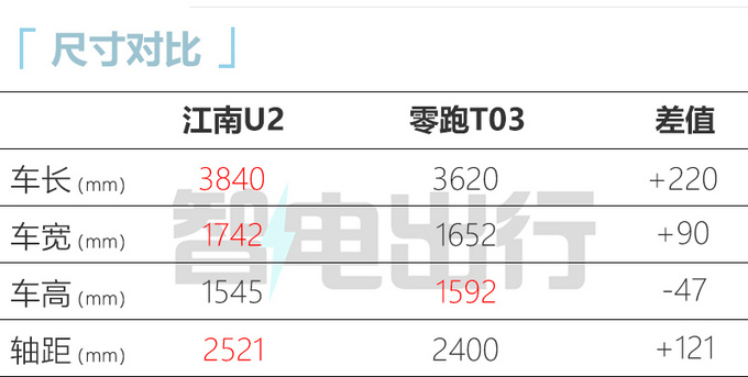 众泰汽车旗下江南U2上市 5.68万-9.88万