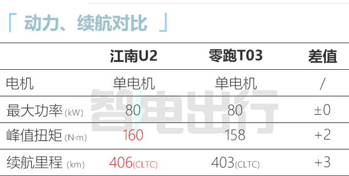 众泰汽车旗下江南U2上市 5.68万-9.88万