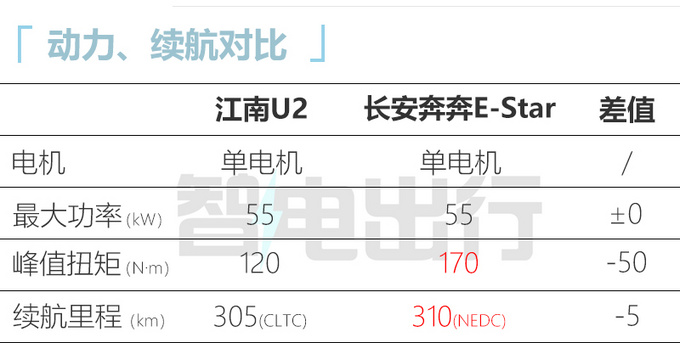 众泰汽车旗下江南U2上市 5.68万-9.88万