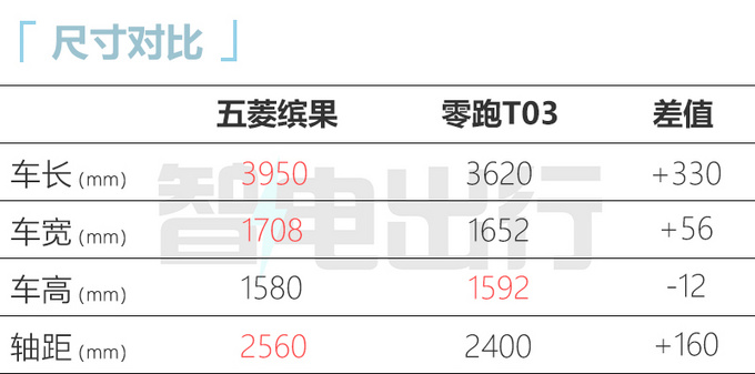 五菱缤果将于3月2日开启预售 续航333km