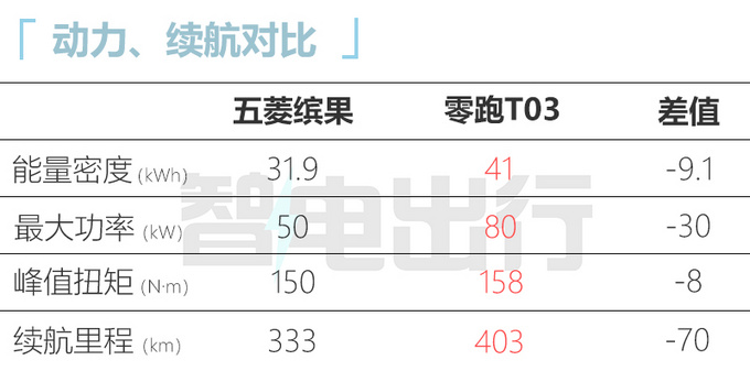 五菱缤果将于3月2日开启预售 续航333km