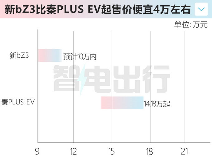 丰田推出bZ3出租版 配备比亚迪刀片电池