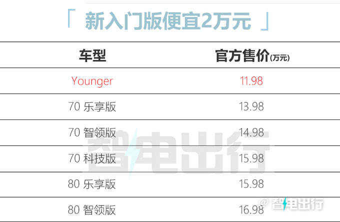 埃安AION Y Younger上市 售价11.98万元