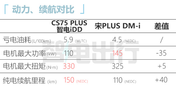长安第三代CS75 PLUS智电iDD 首发亮相