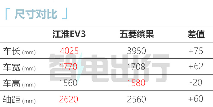 江淮EV3或4月18日上市 配悬浮式中控屏