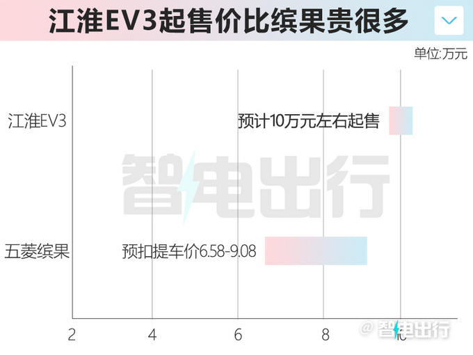 江淮EV3或4月18日上市 配悬浮式中控屏