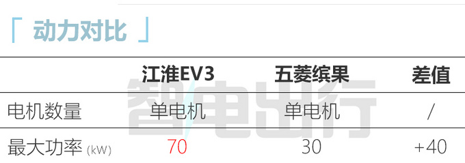 江淮EV3或4月18日上市 配悬浮式中控屏