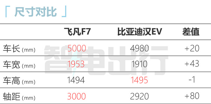 飞凡F7于3月27日正式上市 预售24-35万