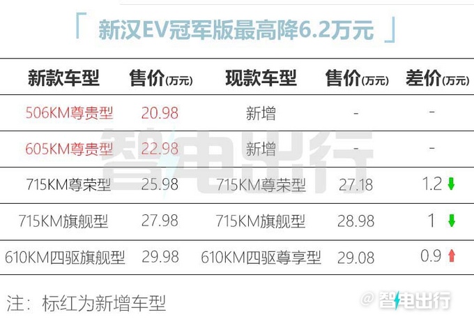 比亚迪2023款汉EV 售价20.98-29.98万元
