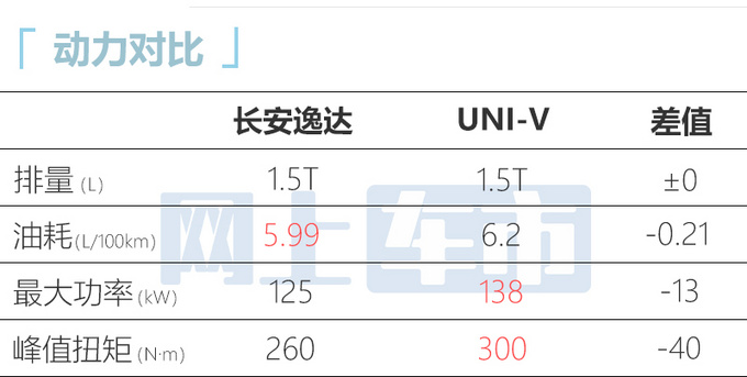 长安逸达正式上市 售价8.79元-10.79万
