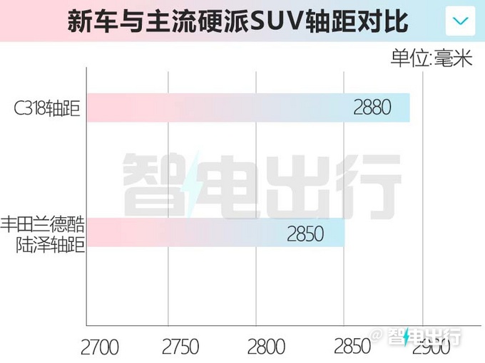 比丰田陆巡更大些 长安纯电硬派SUV曝光