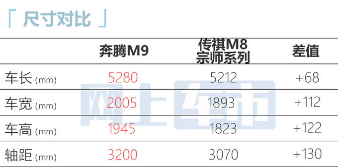 奔腾M9于3月18日预售 23.58-25.58万元