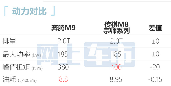 奔腾M9于3月18日预售 23.58-25.58万元