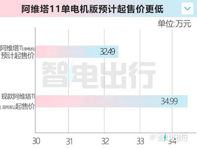 阿维塔11单电机版亮相 3月24日上市发售