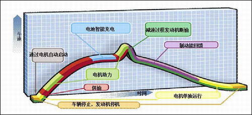 中型车 正文内容 工作原理,状态篇 别克君越eco-hybrid混合动力系统