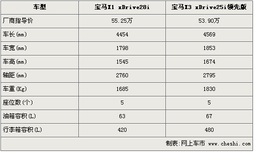 同门下的大比拼 宝马x1/x3参数配置对比