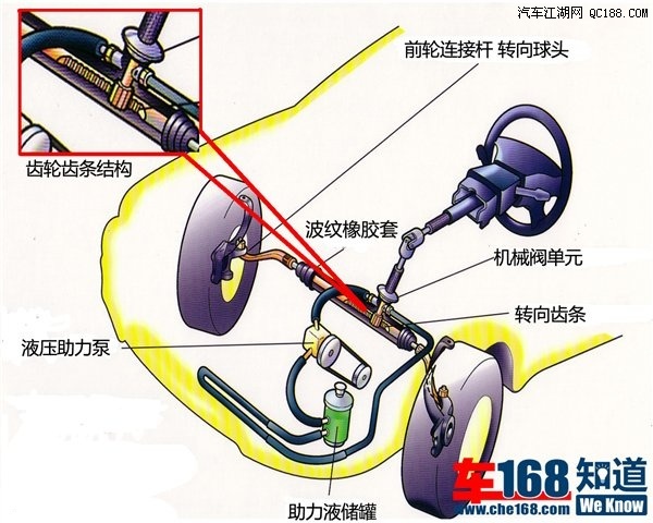 方向盘下的玄机(1):助力转向系统解读