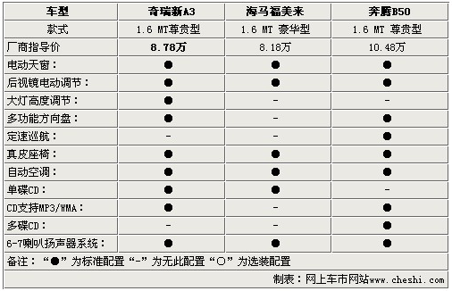 6升 奇瑞新a3/福美来/b50参数对比!