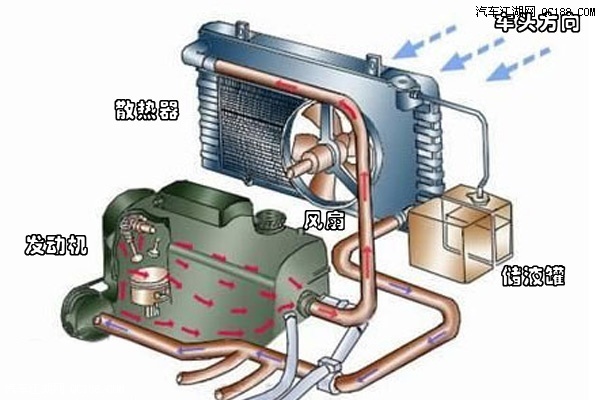 保持正常工作温度 解析发动机冷却系统