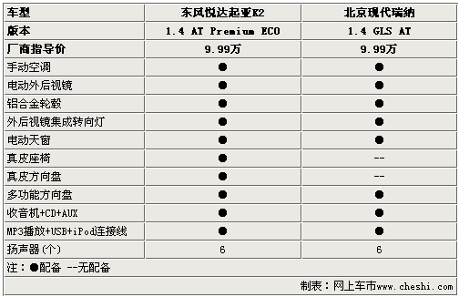 一样平台一样售价 起亚k2对比现代瑞纳