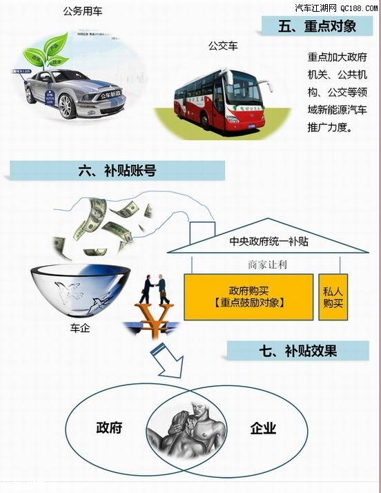 新能源汽车没有补贴政策 新能源汽车不补贴了价格上涨了吗?