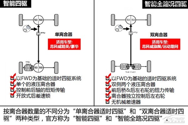 拿出点诚意和干货 图解昂科威四驱系统