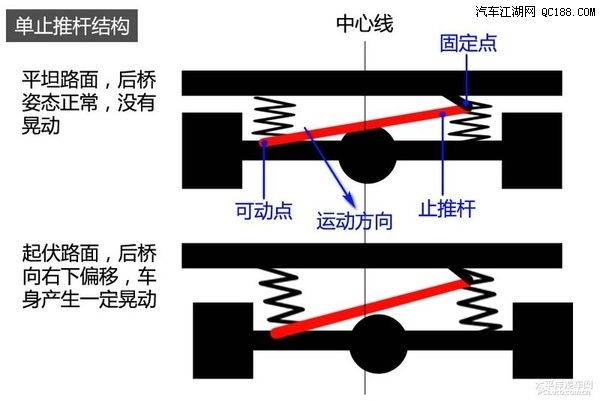 后悬架两根止推杆 福特撼路者底盘解析