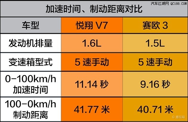 > 正文  &nbsp;&nbsp;&nbsp; 悦翔v7拥有更好的发动机动力参数,但在0
