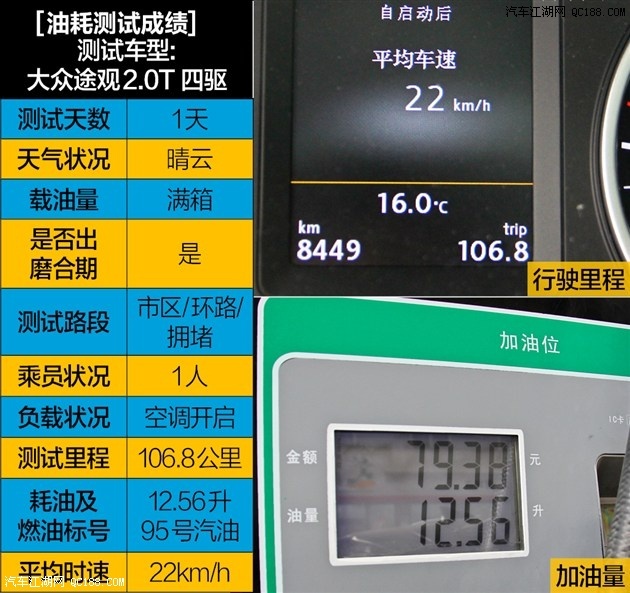 名爵锐腾55升油箱可供续航530公里,大众途观63升油箱可续航536公里.