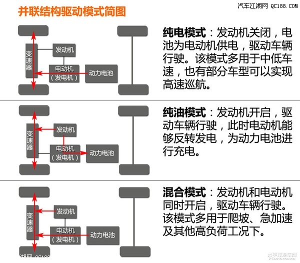 根據特點去選車 講解混合動力汽車結構