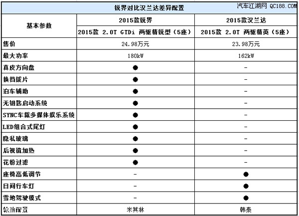 锐界配置参数配置图片