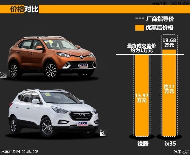 正面交锋 名爵锐腾/北京现代ix35对抗赛