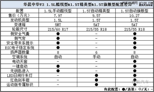 中华v3配置参数图片