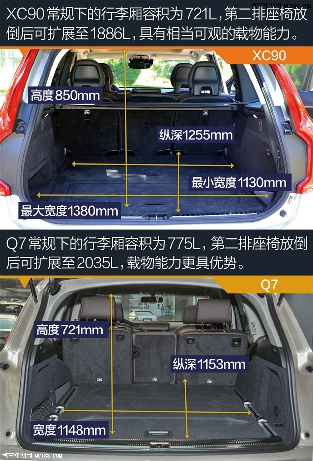 空间小结:     从车身尺寸来看,q7在长,宽及轴距的表现上都要优于xc90