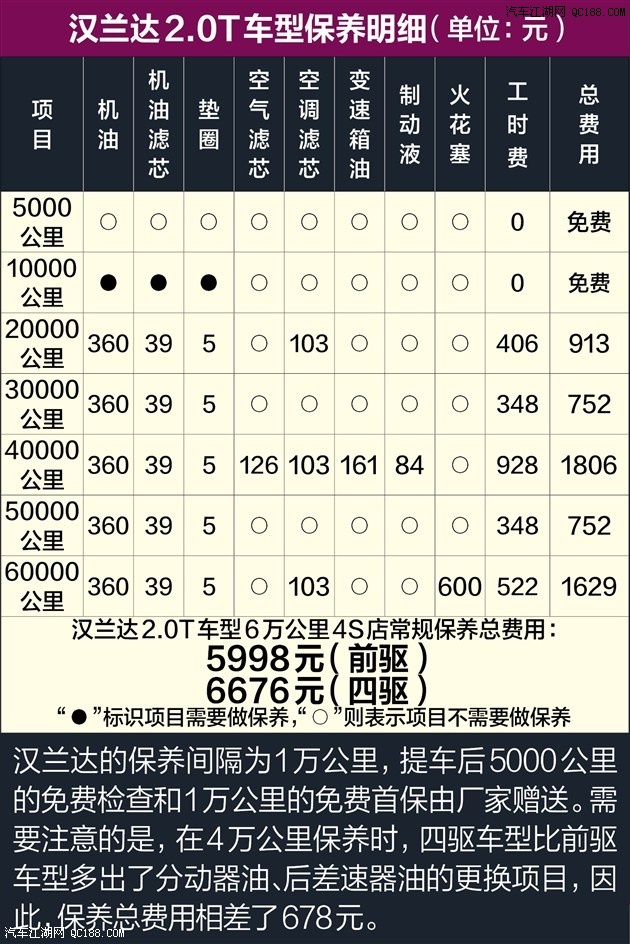 汉兰达保养费用明细表图片