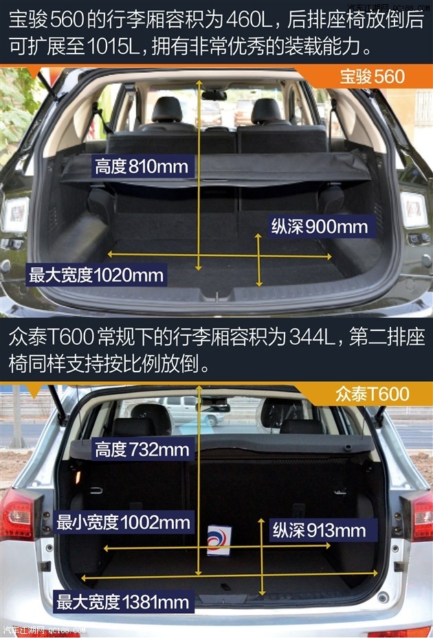 首页 宝骏560 正文内容 空间小结 从车身尺寸来看,众泰t600在