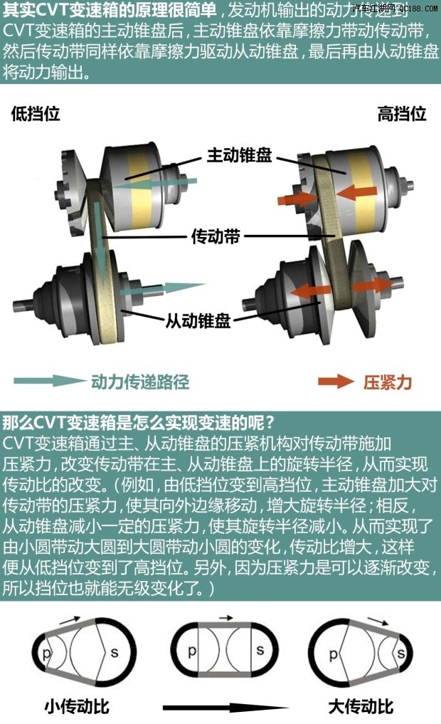 不為人知 聊聊cvt無級變速箱的前世今生