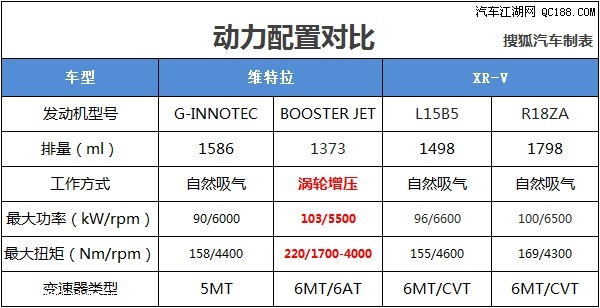 技術和配置兩大殺手鐧 維特拉對比xr-v