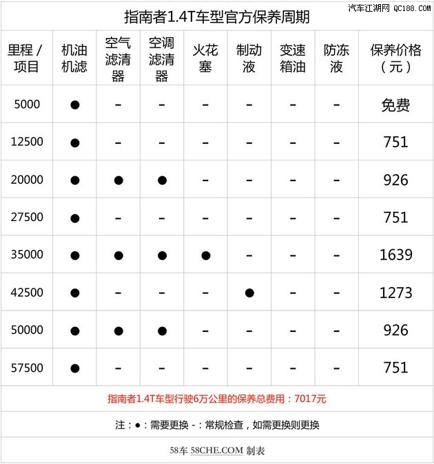 成本大调查 jeep指南者小保养最低751元