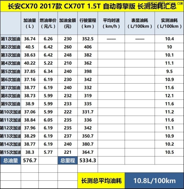 家庭好伙伴 长安cx70t实用性用车体验