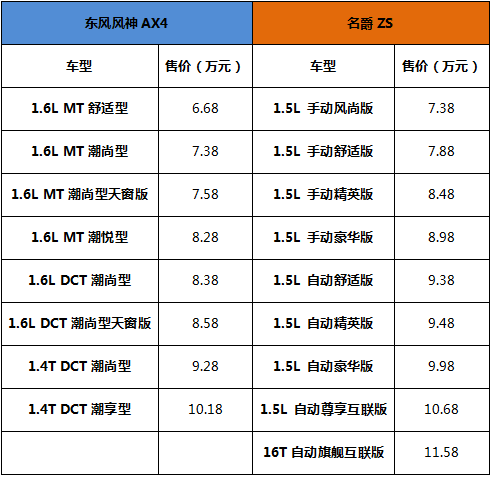 秀外慧中 东风风神ax4和名爵zs对比评析